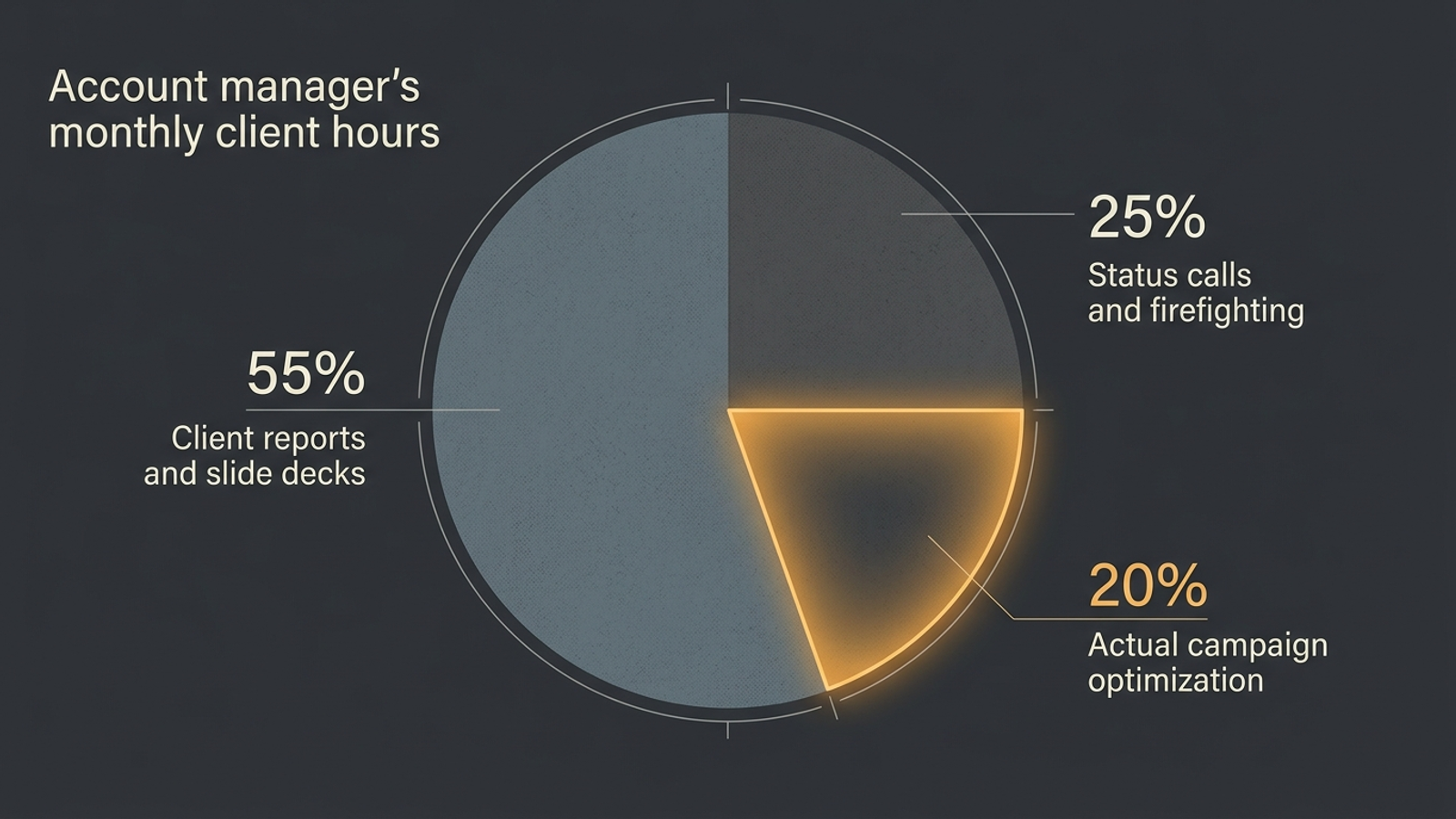 A diagram of account-management time split between reporting and optimization.